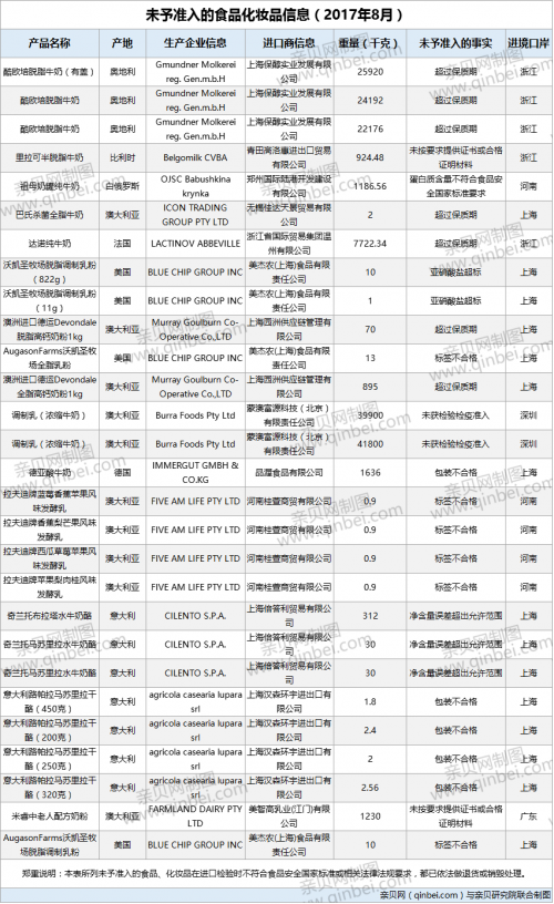 28批次乳制品不合格 涉及过期与标签等不合格问题